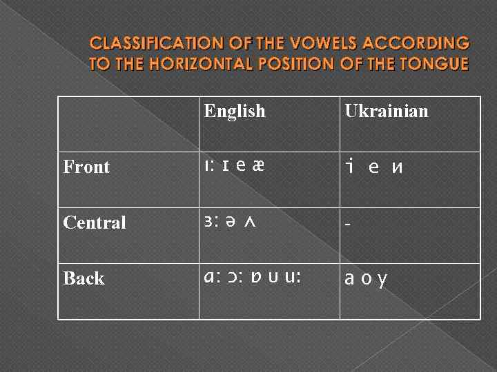 CLASSIFICATION OF THE VOWELS ACCORDING TO THE HORIZONTAL POSITION OF THE TONGUE English Ukrainian