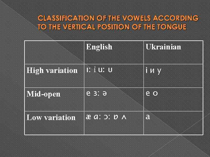 CLASSIFICATION OF THE VOWELS ACCORDING TO THE VERTICAL POSITION OF THE TONGUE English Ukrainian