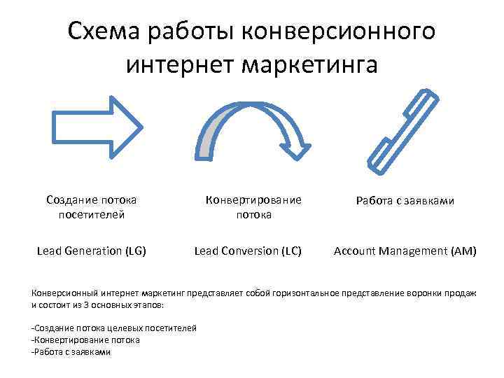 Схема работы конверсионного интернет маркетинга Конвертирование потока Создание потока посетителей Lead Generation (LG) Lead