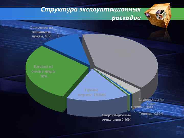 Структура эксплуатационных расходов Отчисления на социальные нужды; 10% Материалы; 40, 00% Затраты на оплату