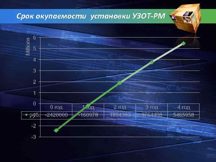 Какие параметры отображает линия помеченная синим цветом на диаграмме узот рм