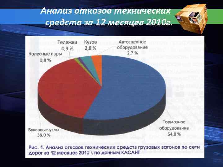 Анализ отказов технических средств за 12 месяцев 2010 г. 