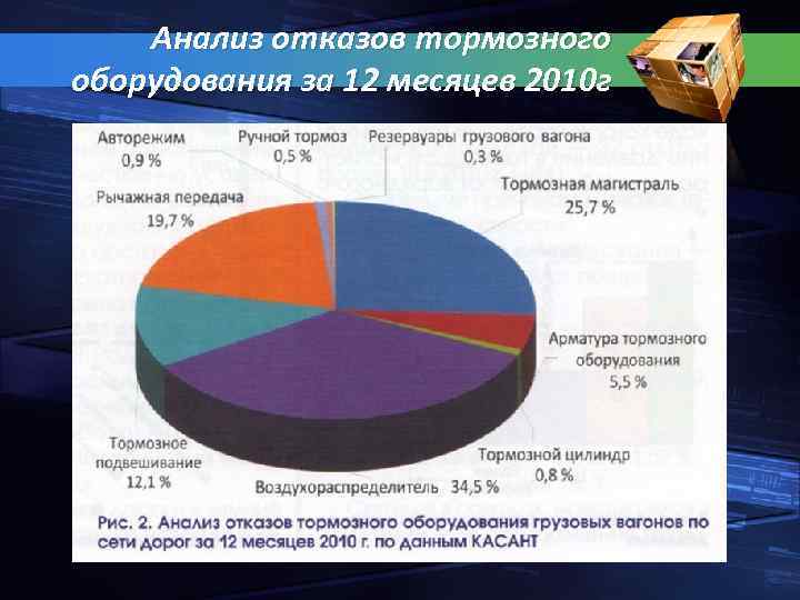 Анализ отказов тормозного оборудования за 12 месяцев 2010 г 