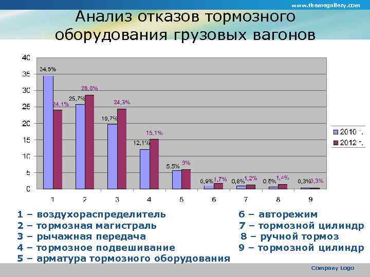 www. themegallery. com Анализ отказов тормозного оборудования грузовых вагонов 1 2 3 4 5