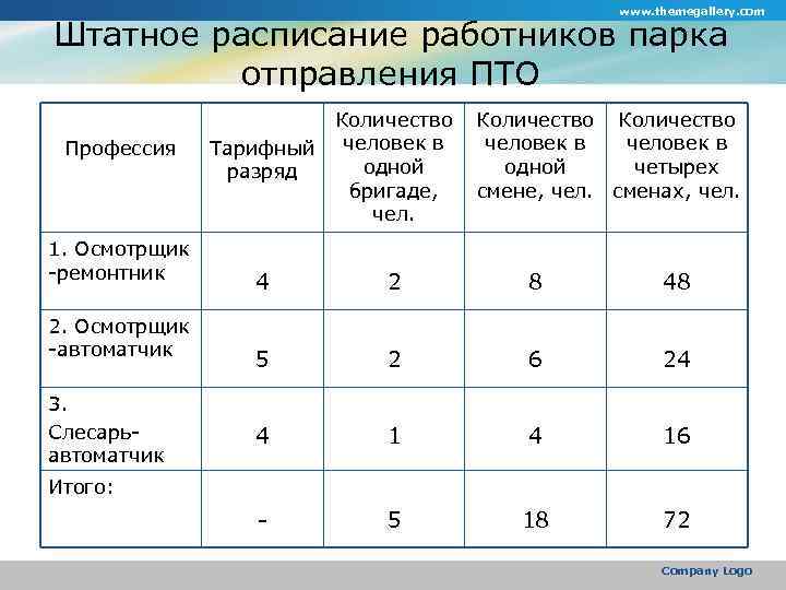 www. themegallery. com Штатное расписание работников парка отправления ПТО Профессия 1. Осмотрщик -ремонтник 2.