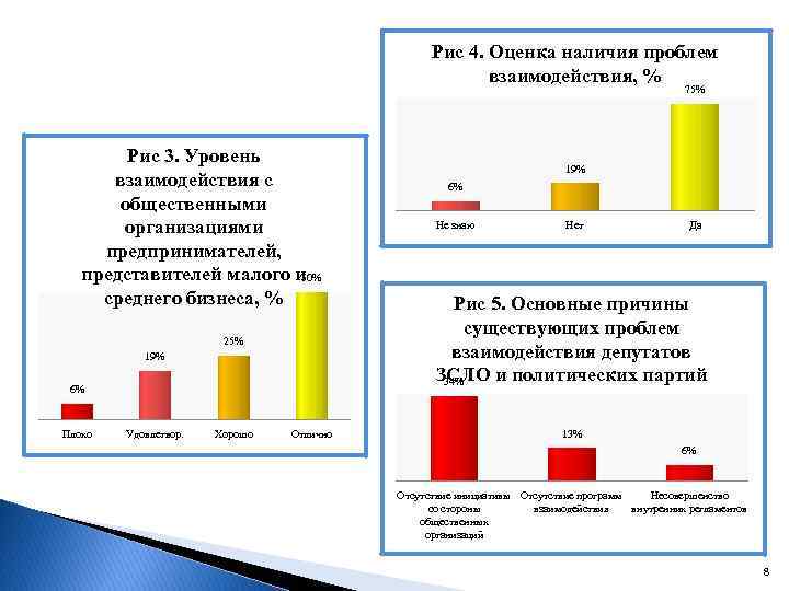 Рис 4. Оценка наличия проблем взаимодействия, % 75% Рис 3. Уровень взаимодействия с общественными