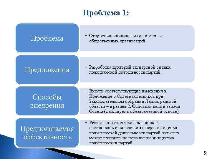 Проблема 1: Проблема Предложения • Отсутствие инициативы со стороны общественных организаций. • Разработка критерий