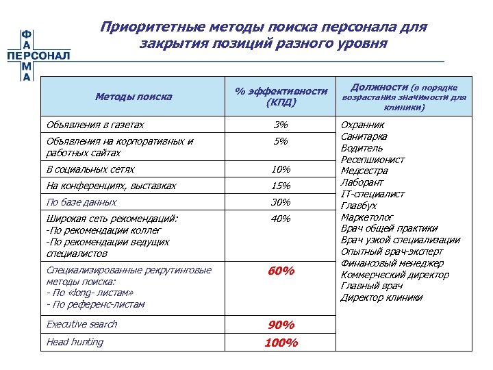 Методы поиска персонала. Категории врачей. Квалификационные категории врачей. Должности в больнице список. Категории врачей по возрастанию.