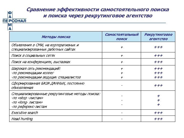 Сравнение эффективности самостоятельного поиска и поиска через рекрутинговое агентство Самостоятельный поиск Рекрутинговое агентство Объявления