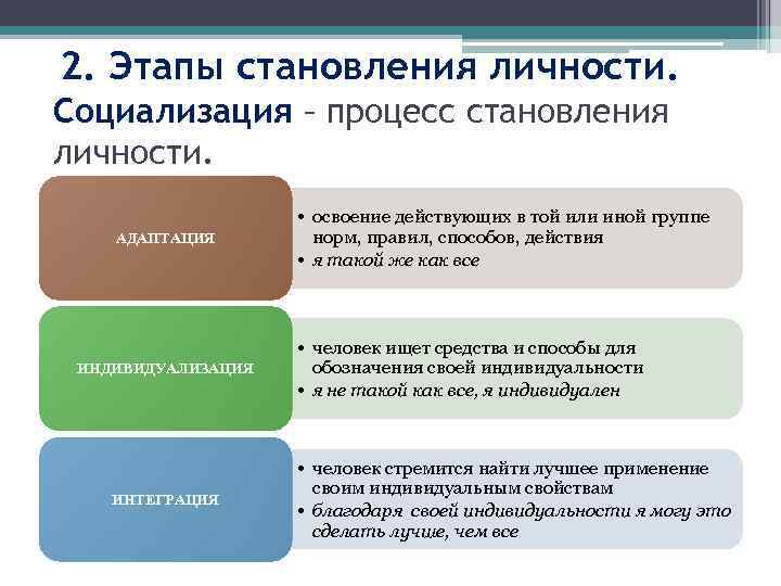 2. Этапы становления личности. Социализация – процесс становления личности. АДАПТАЦИЯ ИНДИВИДУАЛИЗАЦИЯ ИНТЕГРАЦИЯ • освоение