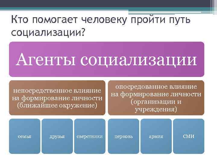 Кто помогает человеку пройти путь социализации? Агенты социализации непосредственное влияние на формирование личности (ближайшее