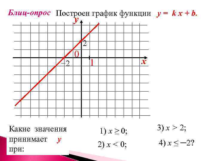 Блиц-опрос Построен график функции у = k x + b. у • 2 0