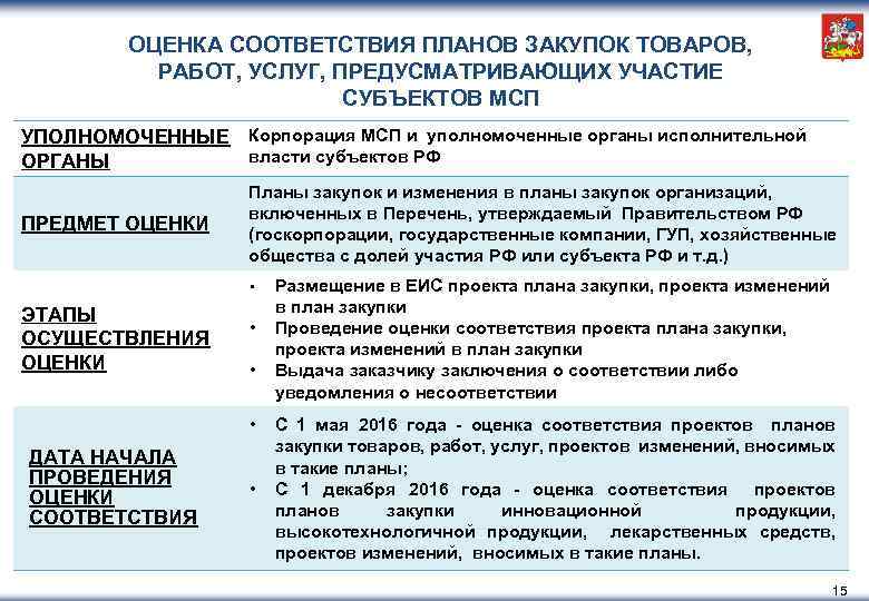 ОЦЕНКА СООТВЕТСТВИЯ ПЛАНОВ ЗАКУПОК ТОВАРОВ, РАБОТ, УСЛУГ, ПРЕДУСМАТРИВАЮЩИХ УЧАСТИЕ СУБЪЕКТОВ МСП УПОЛНОМОЧЕННЫЕ Корпорация МСП