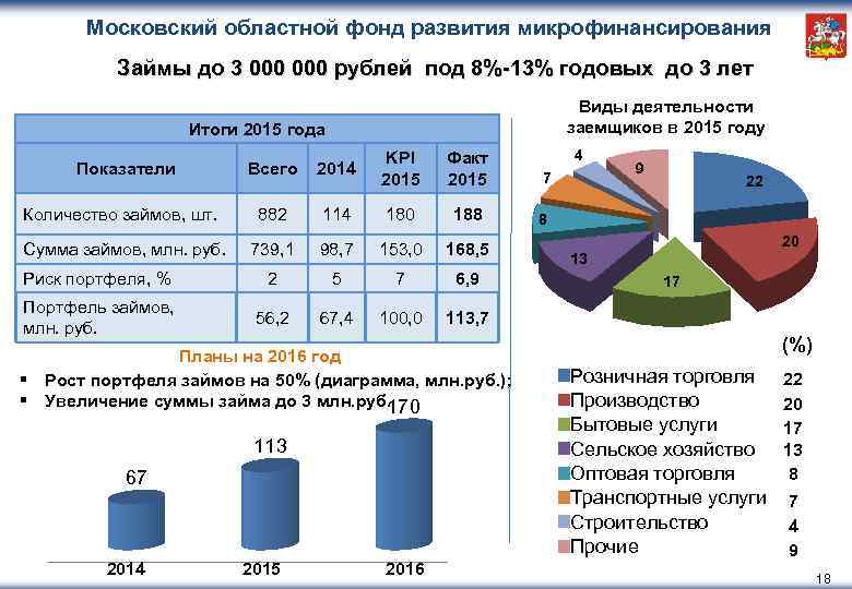 Московский областной фонд развития микрофинансирования Займы до 3 000 рублей под 8%-13% годовых до