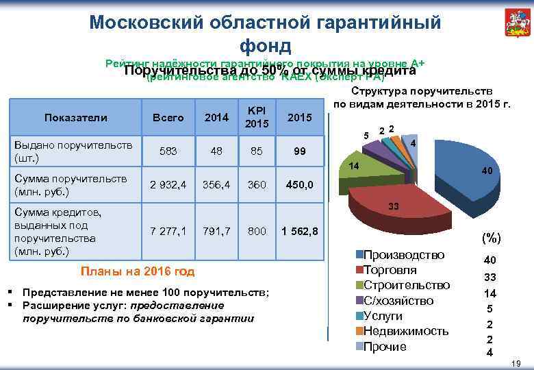 Московский областной гарантийный фонд Рейтинг надёжности гарантийного покрытия на уровне А+ Поручительства до 50%