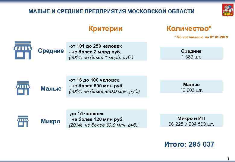 МАЛЫЕ И СРЕДНИЕ ПРЕДПРИЯТИЯ МОСКОВСКОЙ ОБЛАСТИ Критерии Количество* * По состоянию на 01. 2015