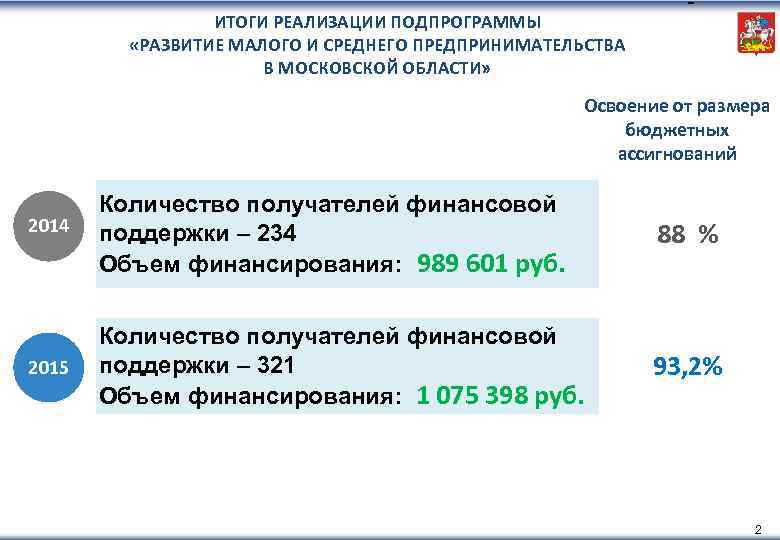 ИТОГИ РЕАЛИЗАЦИИ ПОДПРОГРАММЫ «РАЗВИТИЕ МАЛОГО И СРЕДНЕГО ПРЕДПРИНИМАТЕЛЬСТВА В МОСКОВСКОЙ ОБЛАСТИ» Освоение от размера