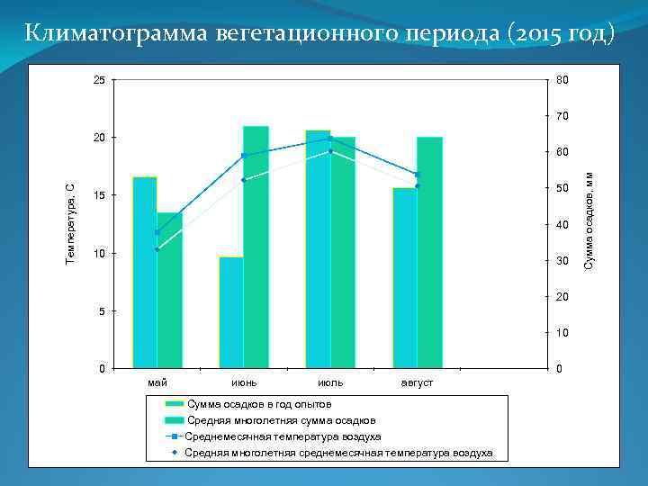 Климатограмма вегетационного периода (2015 год) 25 80 70 20 50 15 40 10 30