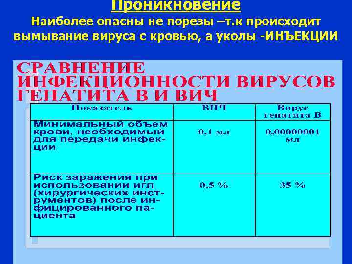 Проникновение Наиболее опасны не порезы –т. к происходит вымывание вируса с кровью, а уколы