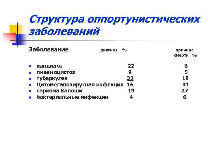 Структура оппортунистических заболеваний Заболевание n n n диагноз % кандидоз пневмоцистоз туберкулез Цитомегаловирусная инфекция