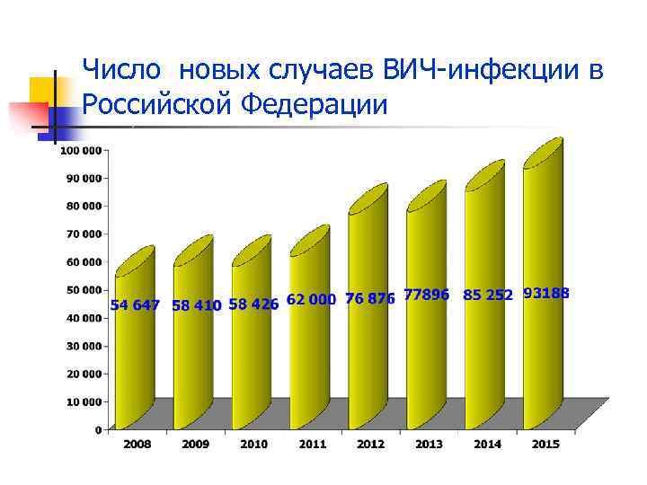 Число новых случаев ВИЧ-инфекции в Российской Федерации 