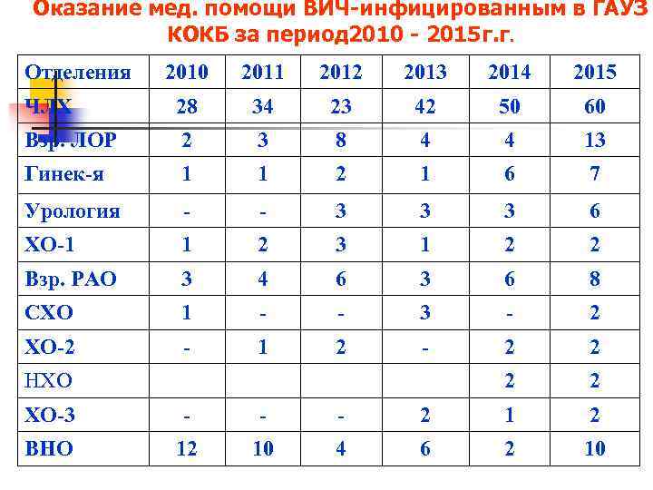 Оказание мед. помощи ВИЧ-инфицированным в ГАУЗ КОКБ за период 2010 - 2015 г. г.
