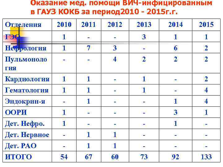 Оказание мед. помощи ВИЧ-инфицированным в ГАУЗ КОКБ за период 2010 - 2015 г. г.