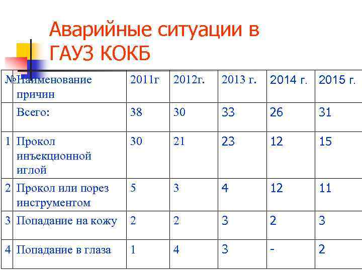 Аварийные ситуации в ГАУЗ КОКБ №Наименование причин 2011 г 2012 г. 2013 г. 2014