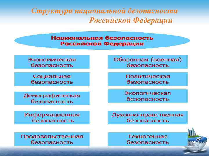 Структура национальной безопасности Российской Федерации 
