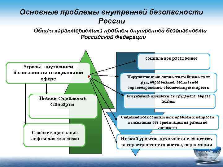 Основные проблемы внутренней безопасности России Общая характеристика проблем внутренней безопасности Российской Федерации социальное расслоение