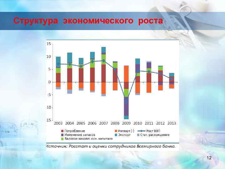 Структура экономического роста 12 