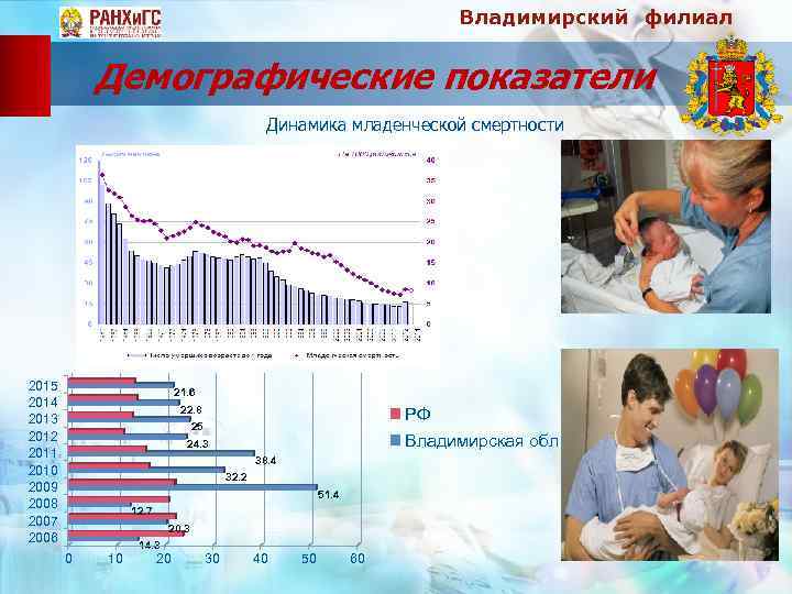 Владимирский филиал Демографические показатели Динамика младенческой смертности 2015 2014 2013 2012 2011 2010 2009