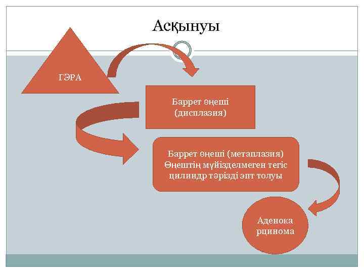 Асқынуы ГЭРА Баррет өңеші (дисплазия) Баррет өңеші (метаплазия) Өңештің мүйізделмеген тегіс цилиндр тәрізді эпт