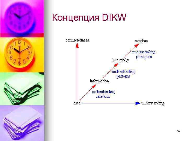 Концепция DIKW 15 
