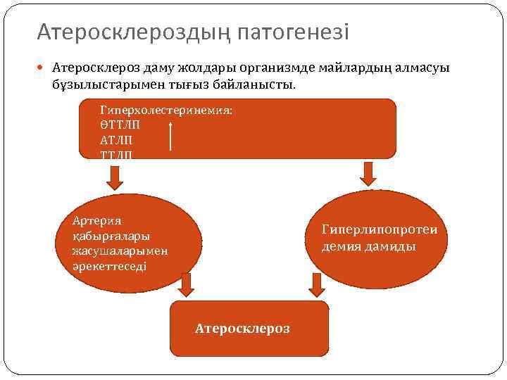 Атеросклероздың патогенезі Атеросклероз даму жолдары организмде майлардың алмасуы бұзылыстарымен тығыз байланысты. Гиперхолестеринемия: ӨТТЛП АТЛП