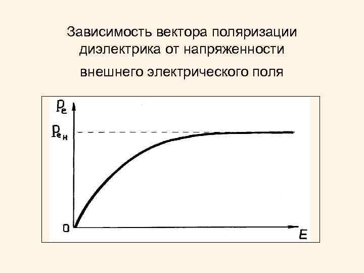 Характер зависимости графика