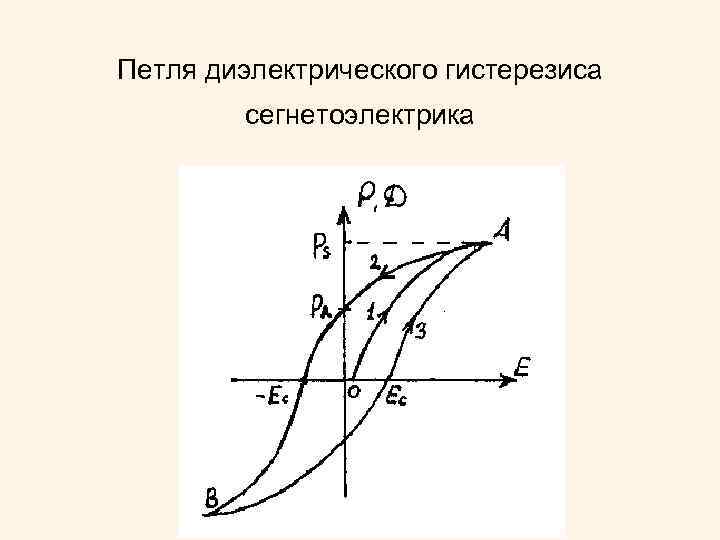 На рисунке приведена петля гистерезиса остаточной индукции на графике соответствует отрезок