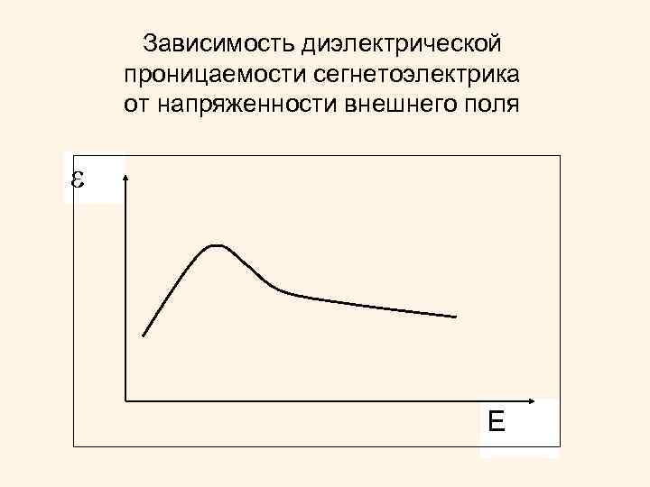 Зависимость диэлектрической проницаемости сегнетоэлектрика от напряженности внешнего поля Е 