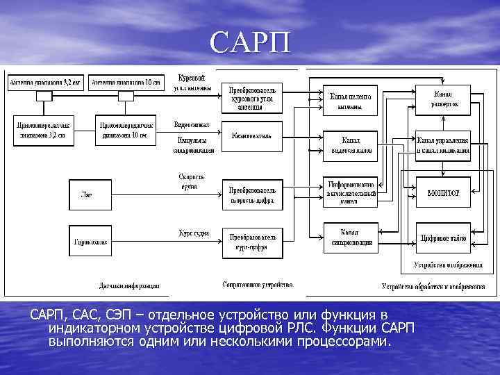 САРП, САС, СЭП – отдельное устройство или функция в индикаторном устройстве цифровой РЛС. Функции