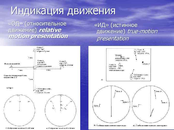 Индикация движения «ОД» (относительное движение) relative motion presentation «ИД» (истинное движение) true-motion presentation 