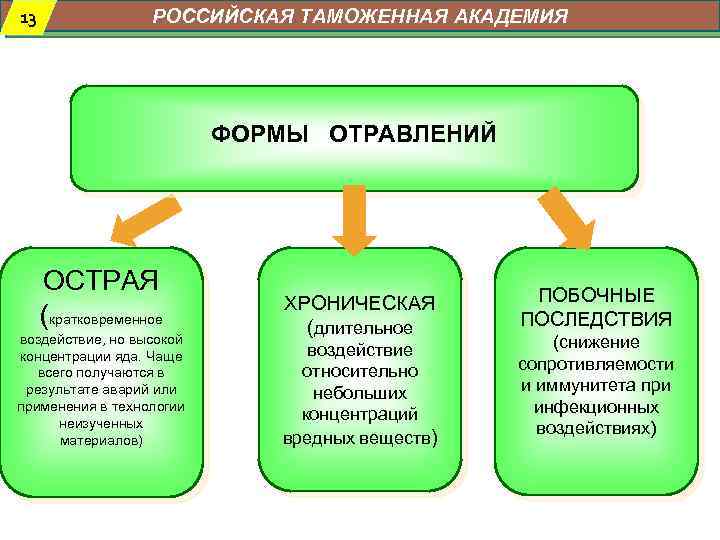 13 РОССИЙСКАЯ ТАМОЖЕННАЯ АКАДЕМИЯ ФОРМЫ ОТРАВЛЕНИЙ ОСТРАЯ (кратковременное воздействие, но высокой концентрации яда. Чаще