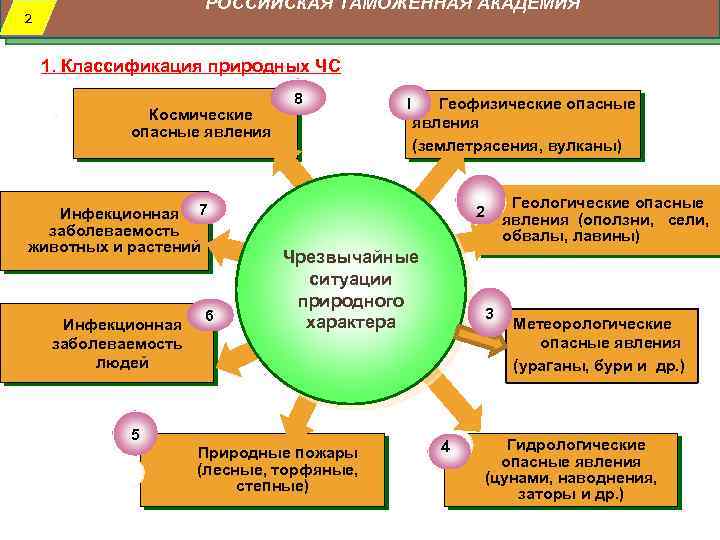 РОССИЙСКАЯ ТАМОЖЕННАЯ АКАДЕМИЯ 2 1. Классификация природных ЧС Космические опасные явления Инфекционная 7 заболеваемость