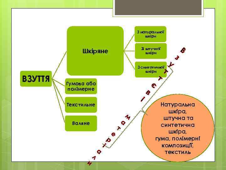З натуральної шкіри Зі штучної шкіри Шкіряне ВЗУТТЯ т З синтетичної шкіри Гумова або