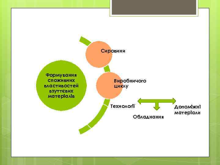 Сировини Формування споживних властивостей взуттєвих матеріалів Виробничого циклу Технології Обладнання Допоміжні матеріали 