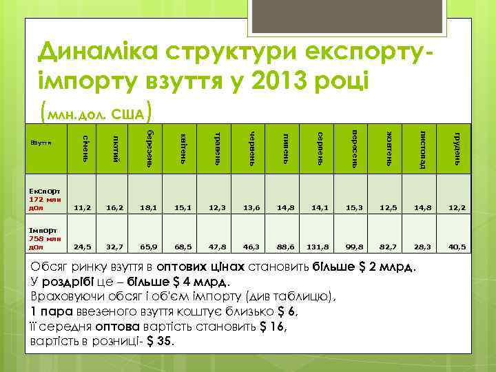 Динаміка структури експортуімпорту взуття у 2013 році (млн. дол. США) грудень листопад жовтень вересень
