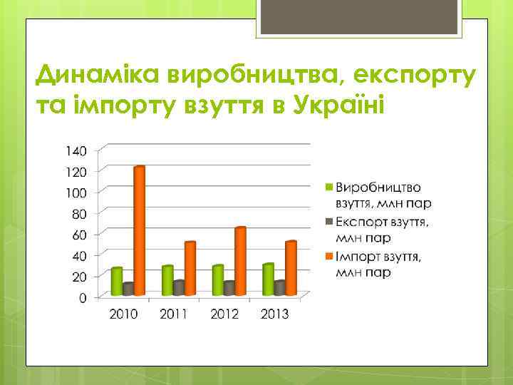 Динаміка виробництва, експорту та імпорту взуття в Україні 