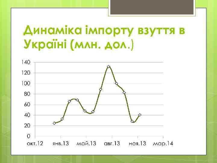 Динаміка імпорту взуття в Україні (млн. дол. ) 