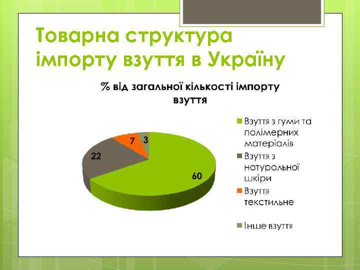 Товарна структура імпорту взуття в Україну 