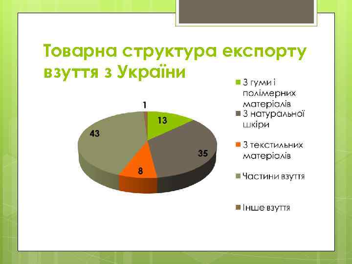 Товарна структура експорту взуття з України 