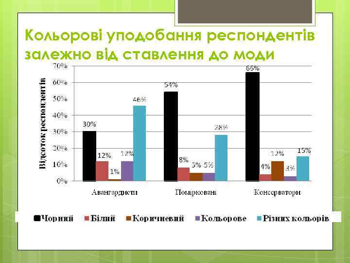 Кольорові уподобання респондентів залежно від ставлення до моди 